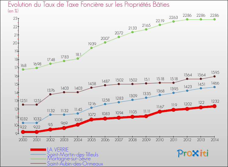 Evolution du taux de la taxe foncière sur le bati pour LA VERRIE et les communes proches de 2000 à 2014 Comparaison des taux de taxe foncière sur le bati pour LA VERRIE et les communes voisines de 2000 à 2014