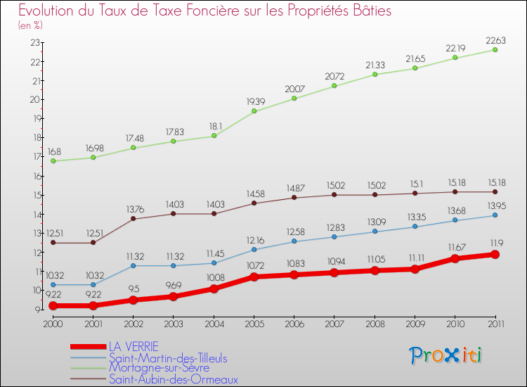 Evolution du taux de la taxe foncière sur le bati pour LA VERRIE et les communes proches Comparaison des taux de taxe foncière sur le bati pour LA VERRIE et les communes voisines