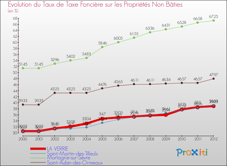 Evolution du taux de la taxe foncière sur les immeubles et terrains non batis pour LA VERRIE et les communes proches de 2000 à 2012 Comparaison des taux de la taxe foncière sur les immeubles et terrains non batis pour LA VERRIE et les communes voisines de 2000 à 2012