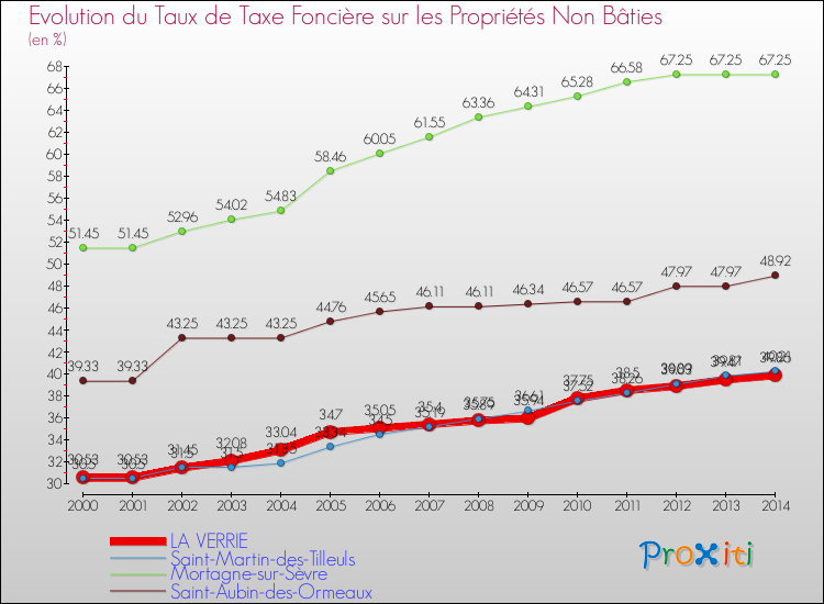Evolution du taux de la taxe foncière sur les immeubles et terrains non batis pour LA VERRIE et les communes proches de 2000 à 2014 Comparaison des taux de la taxe foncière sur les immeubles et terrains non batis pour LA VERRIE et les communes voisines de 2000 à 2014
