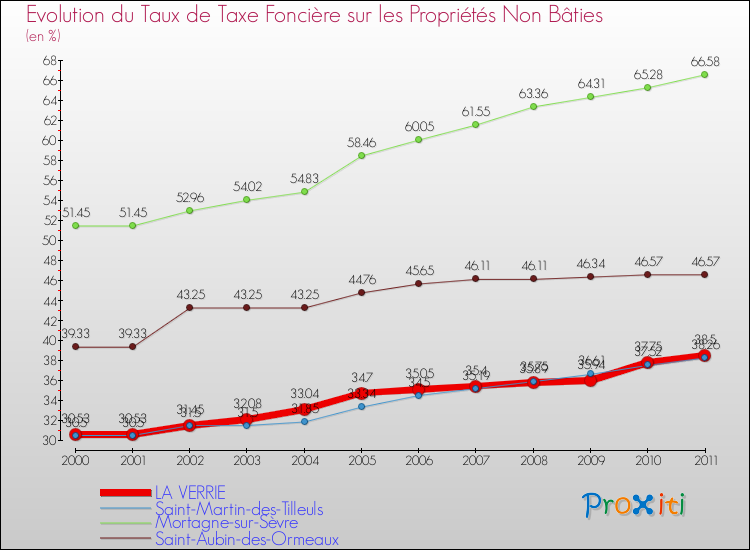 Evolution du taux de la taxe foncière sur les immeubles et terrains non batis pour LA VERRIE et les communes proches Comparaison des taux de la taxe foncière sur les immeubles et terrains non batis pour LA VERRIE et les communes voisines