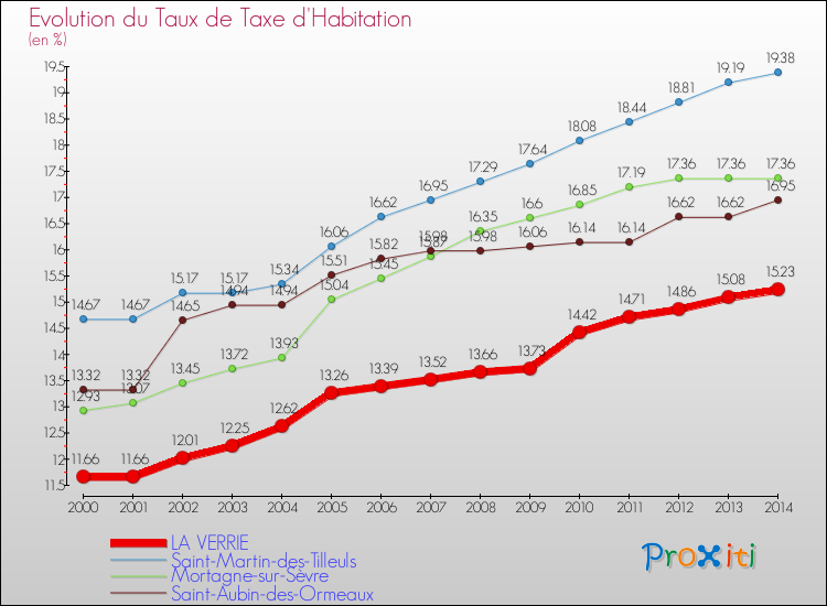 Evolution du taux de la taxe d'habitation pour LA VERRIE et les communes proches de 2000 à 2014 Comparaison des taux de la taxe d'habitation pour LA VERRIE et les communes voisines de 2000 à 2014
