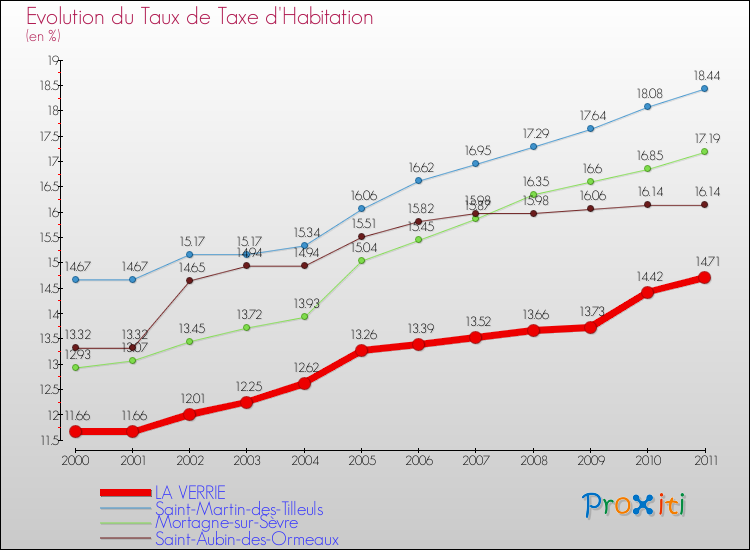 Evolution du taux de la taxe d'habitation pour LA VERRIE et les communes proches Comparaison des taux de la taxe d'habitation pour LA VERRIE et les communes voisines