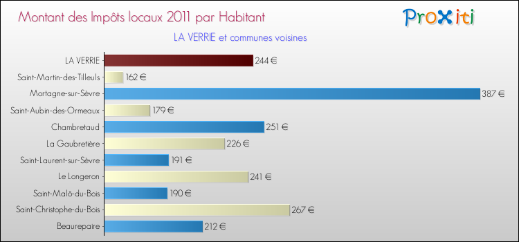 Montant des impôts locaux par Habitant pour LA VERRIE et les communes proches Comparaison des impôts locaux par habitant pour LA VERRIE et les communes voisines