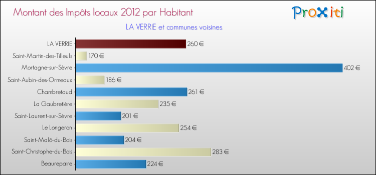 Montant des impôts locaux par Habitant pour LA VERRIE et les communes proches Comparaison des impôts locaux par habitant pour LA VERRIE et les communes voisines
