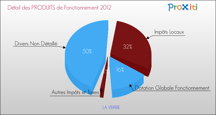 Décomposition du Budget de Fonctionnement 2012 de la commune de LA VERRIE Budget de Fonctionnement 2012 pour la commune de LA VERRIE
