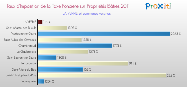 Taux d'imposition de la taxe foncière sur le bati 2011 pour LA VERRIE et les communes proches Comparaison des taux d'imposition de la taxe foncière sur le bati 2011 pour LA VERRIE et les communes voisines