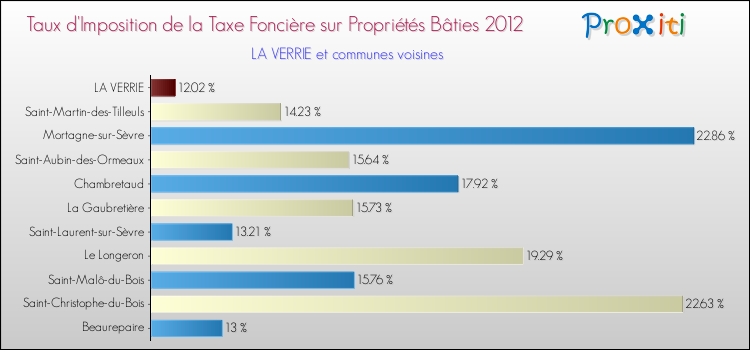 Taux d'imposition de la taxe foncière sur le bati 2012 pour LA VERRIE et les communes proches Comparaison des taux d'imposition de la taxe foncière sur le bati 2012 pour LA VERRIE et les communes voisines