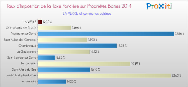 Taux d'imposition de la taxe foncière sur le bati 2014 pour LA VERRIE et les communes proches Comparaison des taux d'imposition de la taxe foncière sur le bati 2014 pour LA VERRIE et les communes voisines