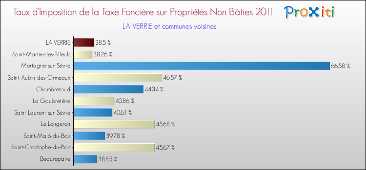 Taux d'imposition de la taxe foncière sur les immeubles et terrains non batis 2011 pour LA VERRIE et les communes proches Comparaison des taux d'imposition de la taxe foncière sur les immeubles et terrains non batis 2011 pour LA VERRIE et les communes voisines