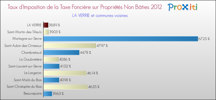 Taux d'imposition de la taxe foncière sur les immeubles et terrains non batis 2012 pour LA VERRIE et les communes proches Comparaison des taux d'imposition de la taxe foncière sur les immeubles et terrains non batis 2012 pour LA VERRIE et les communes voisines