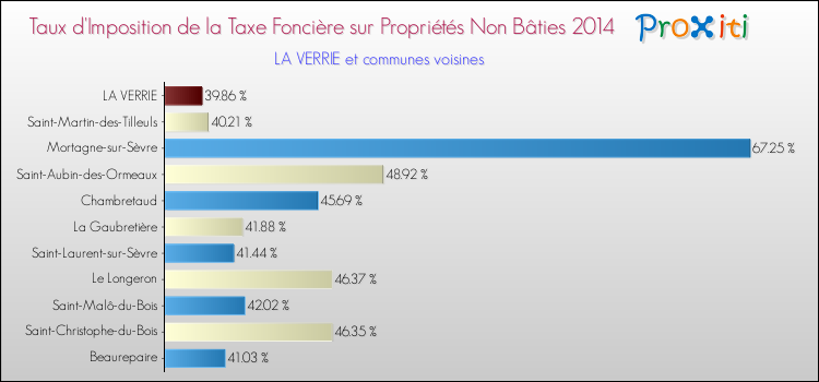 Taux d'imposition de la taxe foncière sur les immeubles et terrains non batis 2014 pour LA VERRIE et les communes proches Comparaison des taux d'imposition de la taxe foncière sur les immeubles et terrains non batis 2014 pour LA VERRIE et les communes voisines