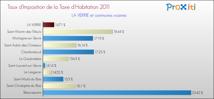 Taux d'imposition de la taxe d'habitation 2011 pour LA VERRIE et les communes proches Comparaison des taux d'imposition de la taxe d'habitation 2011 pour LA VERRIE et les communes voisines