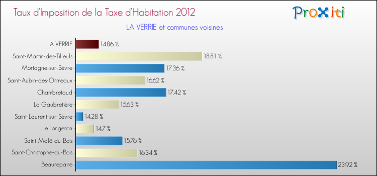 Taux d'imposition de la taxe d'habitation 2012 pour LA VERRIE et les communes proches Comparaison des taux d'imposition de la taxe d'habitation 2012 pour LA VERRIE et les communes voisines