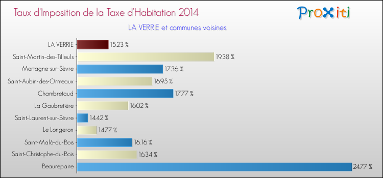 Taux d'imposition de la taxe d'habitation 2014 pour LA VERRIE et les communes proches Comparaison des taux d'imposition de la taxe d'habitation 2014 pour LA VERRIE et les communes voisines