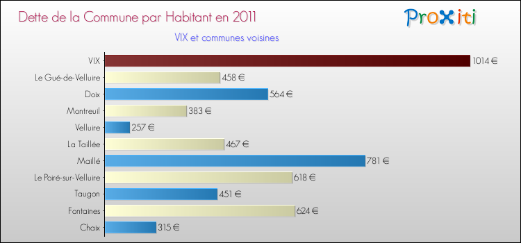 Dette par habitant de la commune en 2011 pour VIX et les communes proches Comparaison de la dette par habitant de la commune en 2011 pour VIX et les communes voisines