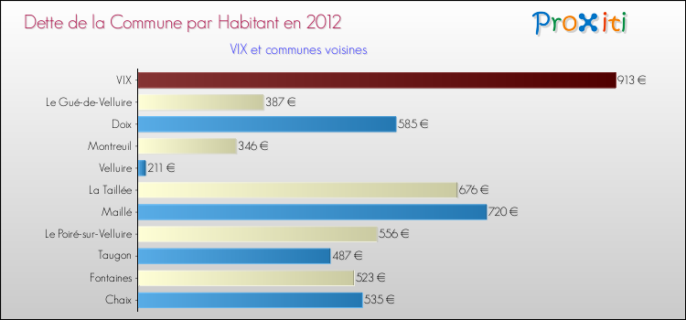 Dette par habitant de la commune en 2012 pour VIX et les communes proches Comparaison de la dette par habitant de la commune en 2012 pour VIX et les communes voisines