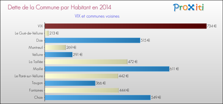 Dette par habitant de la commune en 2014 pour VIX et les communes proches Comparaison de la dette par habitant de la commune en 2014 pour VIX et les communes voisines