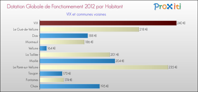 Montant des dotations globales de fonctionnement DGF par Habitant pour VIX et les communes proches Comparaison des des dotations globales de fonctionnement DGF par habitant pour VIX et les communes voisines