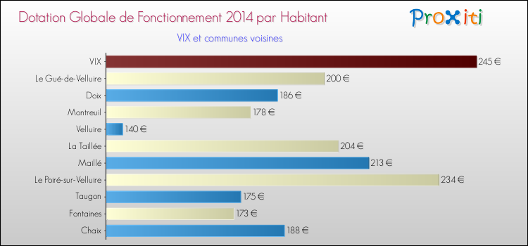Montant des dotations globales de fonctionnement DGF par Habitant pour VIX et les communes proches en 2014. Comparaison des des dotations globales de fonctionnement DGF par habitant pour VIX et les communes voisines en 2014.