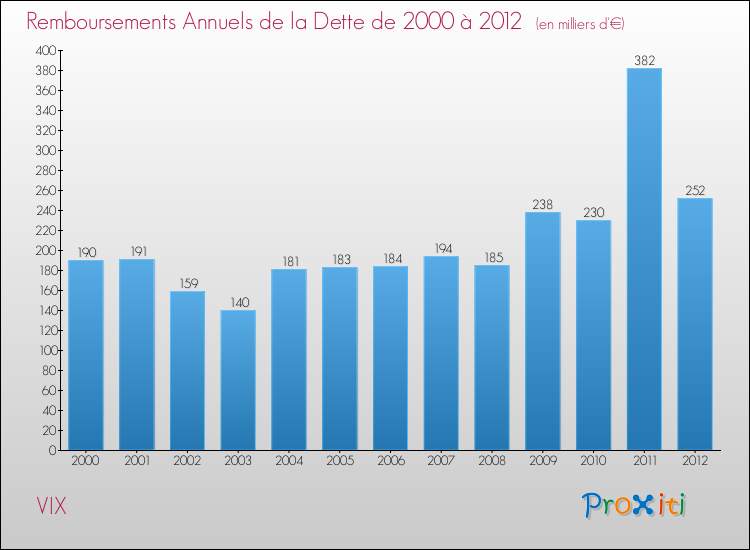 Evolution de l'annuité de la dette pour la commune de VIX de 2000 à 2012 Annuités de la dette pour VIX de 2000 à 2012