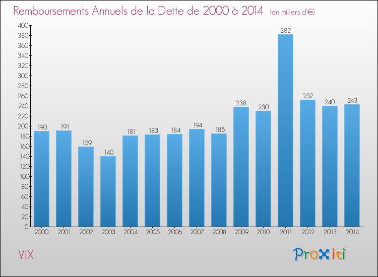 Evolution de l'annuité de la dette pour la commune de VIX de 2000 à 2014 Annuités de la dette pour VIX de 2000 à 2014