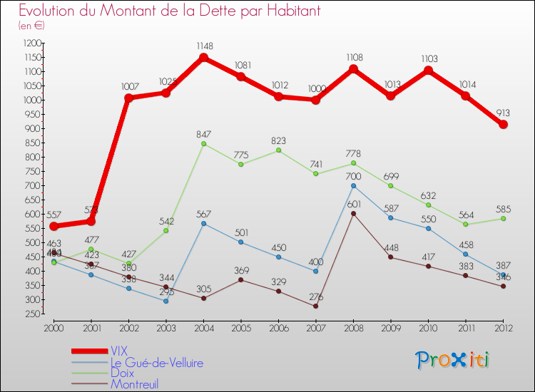 Evolution de la dette par habitant pour la commune de VIX et les communes proches de 2000 à 2012 Comparaison de la dette par habitant pour VIX et les communes voisines de 2000 à 2012