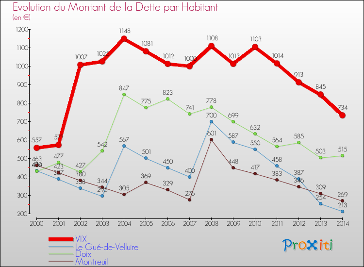 Evolution de la dette par habitant pour la commune de VIX et les communes proches de 2000 à 2014 Comparaison de la dette par habitant pour VIX et les communes voisines de 2000 à 2014