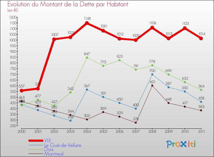 Evolution de la dette par habitant pour la commune de VIX et les communes proches Comparaison de la dette par habitant pour VIX et les communes voisines