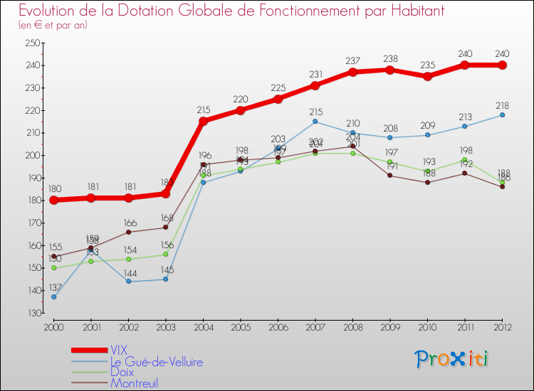 Evolution et montant de la dotation globale de fonctionnement par Habitant pour VIX et les communes proches Comparaison des dotations globales de fonctionnement par habitant pour VIX et les communes voisines