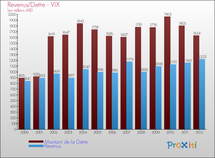 Evolution comparée de la dette et des revenus pour la commune de VIX de 2000 à 2012 Comparaison de la dette et des revenus pour VIX de 2000 à 2012