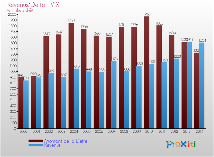 Evolution comparée de la dette et des revenus pour la commune de VIX de 2000 à 2014 Comparaison de la dette et des revenus pour VIX de 2000 à 2014