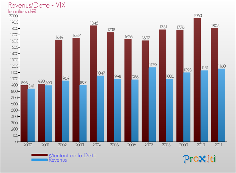 Evolution comparée de la dette et des revenus pour la commune de VIX de 2000 à 2011 Comparaison de la dette et des revenus pour VIX de 2000 à 2011
