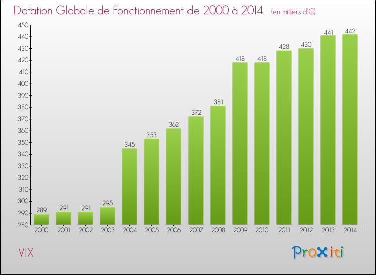Evolution du montant de la Dotation Globale de Fonctionnement pour la commune de VIX de 2000 à 2014 Evolution du montant de la Dotation Globale de Fonctionnement pour VIX de 2000 à 2014