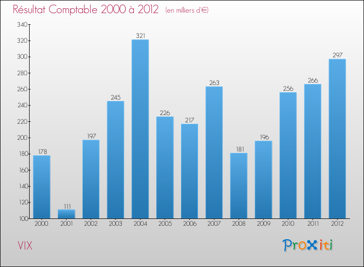 Evolution du résultat comptable pour la commune de VIX de 2000 à 2012 Evolution du résultat comptable pour VIX de 2000 à 2012