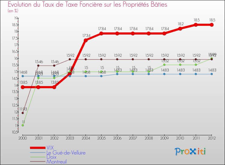 Evolution du taux de la taxe foncière sur le bati pour VIX et les communes proches de 2000 à 2012 Comparaison des taux de taxe foncière sur le bati pour VIX et les communes voisines de 2000 à 2012