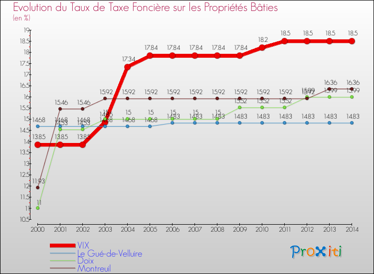 Evolution du taux de la taxe foncière sur le bati pour VIX et les communes proches de 2000 à 2014 Comparaison des taux de taxe foncière sur le bati pour VIX et les communes voisines de 2000 à 2014
