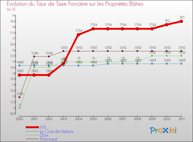 Evolution du taux de la taxe foncière sur le bati pour VIX et les communes proches Comparaison des taux de taxe foncière sur le bati pour VIX et les communes voisines