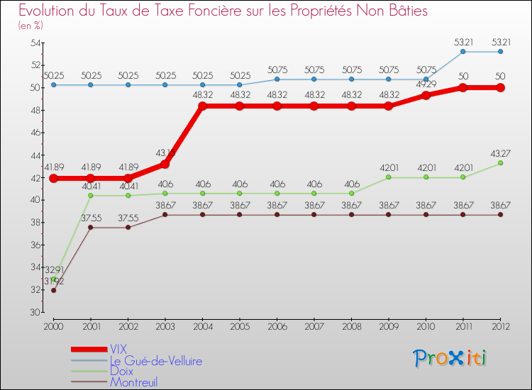 Evolution du taux de la taxe foncière sur les immeubles et terrains non batis pour VIX et les communes proches de 2000 à 2012 Comparaison des taux de la taxe foncière sur les immeubles et terrains non batis pour VIX et les communes voisines de 2000 à 2012