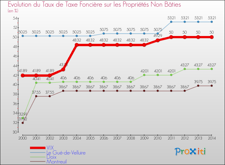 Evolution du taux de la taxe foncière sur les immeubles et terrains non batis pour VIX et les communes proches de 2000 à 2014 Comparaison des taux de la taxe foncière sur les immeubles et terrains non batis pour VIX et les communes voisines de 2000 à 2014