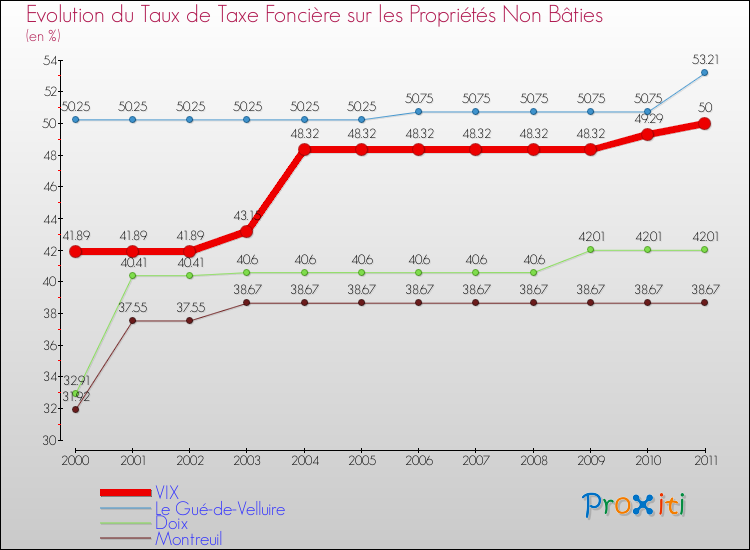 Evolution du taux de la taxe foncière sur les immeubles et terrains non batis pour VIX et les communes proches Comparaison des taux de la taxe foncière sur les immeubles et terrains non batis pour VIX et les communes voisines