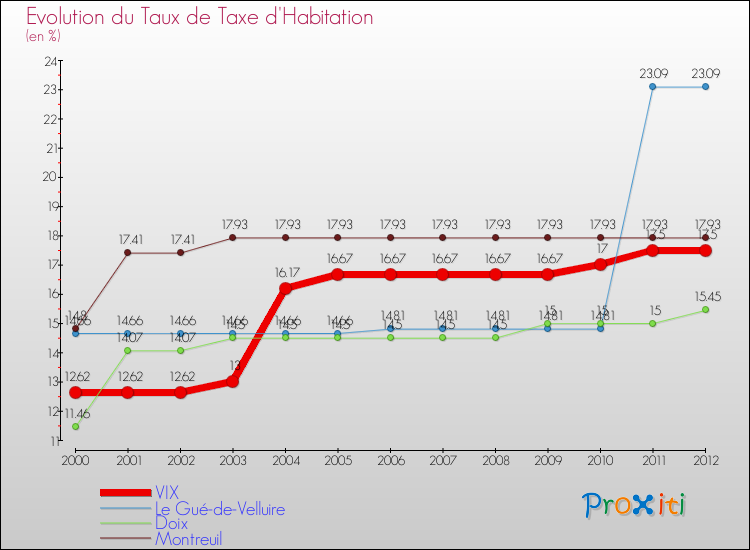 Evolution du taux de la taxe d'habitation pour VIX et les communes proches Comparaison des taux de la taxe d'habitation pour VIX et les communes voisines