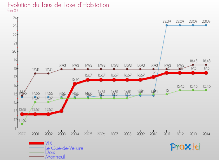 Evolution du taux de la taxe d'habitation pour VIX et les communes proches de 2000 à 2014 Comparaison des taux de la taxe d'habitation pour VIX et les communes voisines de 2000 à 2014