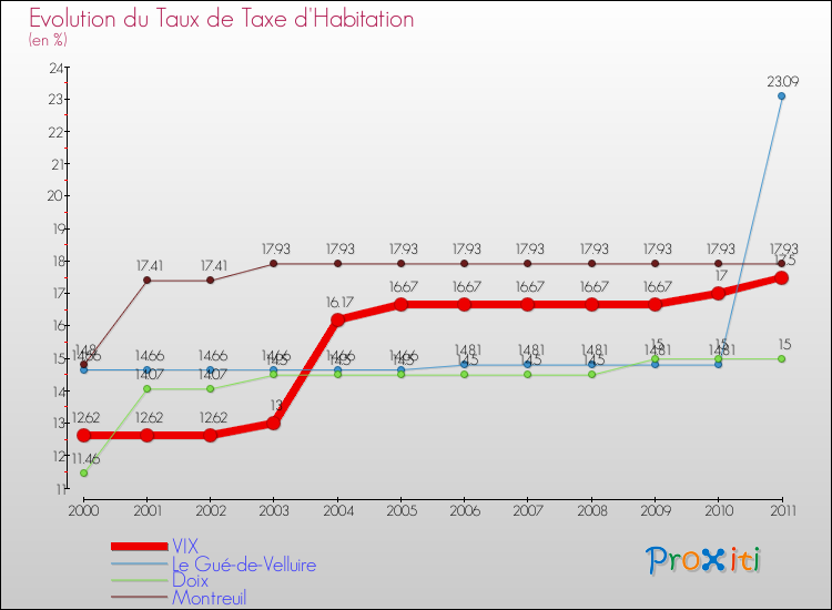 Evolution du taux de la taxe d'habitation pour VIX et les communes proches Comparaison des taux de la taxe d'habitation pour VIX et les communes voisines