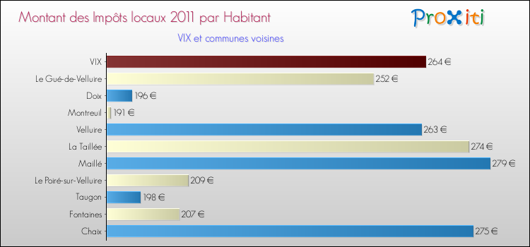 Montant des impôts locaux par Habitant pour VIX et les communes proches Comparaison des impôts locaux par habitant pour VIX et les communes voisines