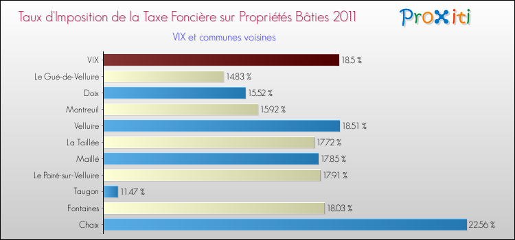 Taux d'imposition de la taxe foncière sur le bati 2011 pour VIX et les communes proches Comparaison des taux d'imposition de la taxe foncière sur le bati 2011 pour VIX et les communes voisines