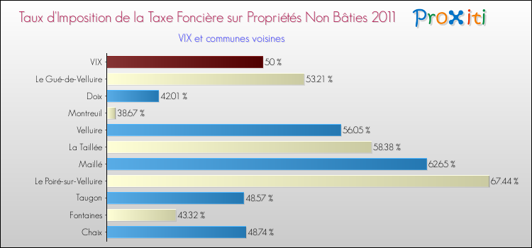 Taux d'imposition de la taxe foncière sur les immeubles et terrains non batis 2011 pour VIX et les communes proches Comparaison des taux d'imposition de la taxe foncière sur les immeubles et terrains non batis 2011 pour VIX et les communes voisines