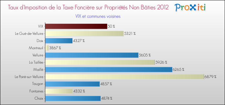 Taux d'imposition de la taxe foncière sur les immeubles et terrains non batis 2012 pour VIX et les communes proches Comparaison des taux d'imposition de la taxe foncière sur les immeubles et terrains non batis 2012 pour VIX et les communes voisines