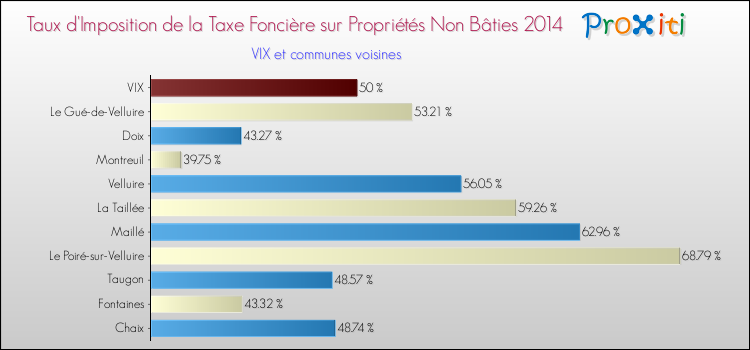 Taux d'imposition de la taxe foncière sur les immeubles et terrains non batis 2014 pour VIX et les communes proches Comparaison des taux d'imposition de la taxe foncière sur les immeubles et terrains non batis 2014 pour VIX et les communes voisines