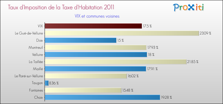 Taux d'imposition de la taxe d'habitation 2011 pour VIX et les communes proches Comparaison des taux d'imposition de la taxe d'habitation 2011 pour VIX et les communes voisines